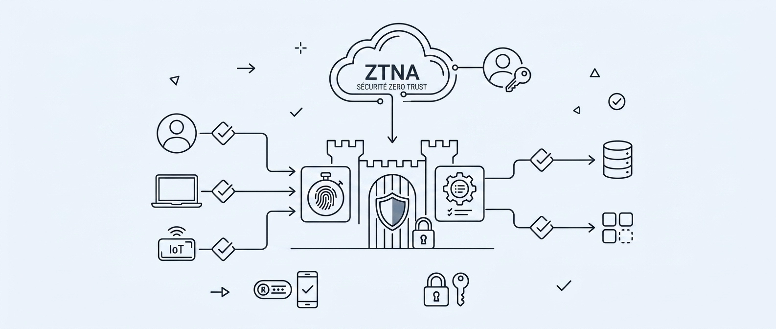 Illustration technique montrant une structure de porte fortifiée centrale (le "Trust Broker") filtrant les accès des utilisateurs et appareils (PC, IoT) vers les applications et données. Un nuage "ZTNA" surmonte la scène sur fond bleu clair.