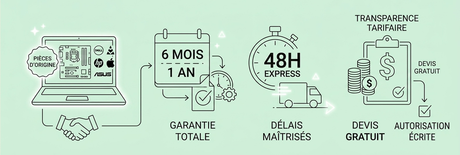 Illustration épurée en traits blancs sur fond vert détaillant les garanties de réparation de la société bestpc en Tunisie : pièces d’origine, délai express et devis gratuit.