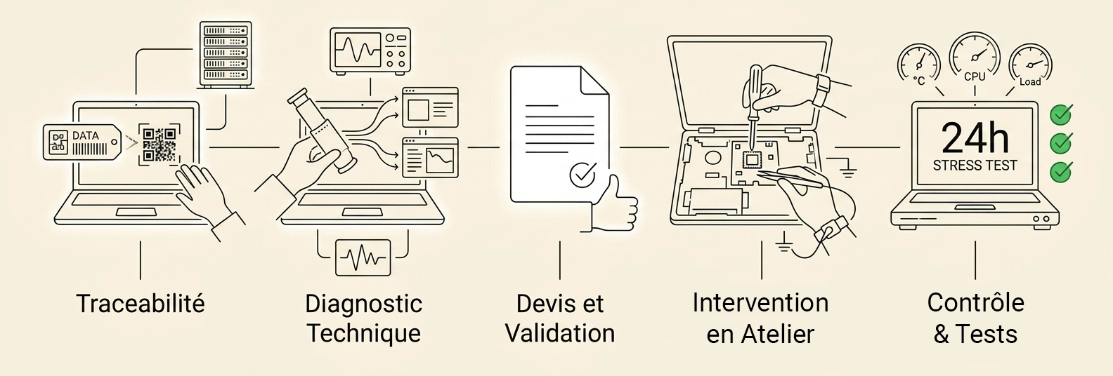 Schéma en traits blancs sur fond beige montrant le processus de réparation d’ordinateurs portables chez bestpc en Tunisie, de la réception au stress test.