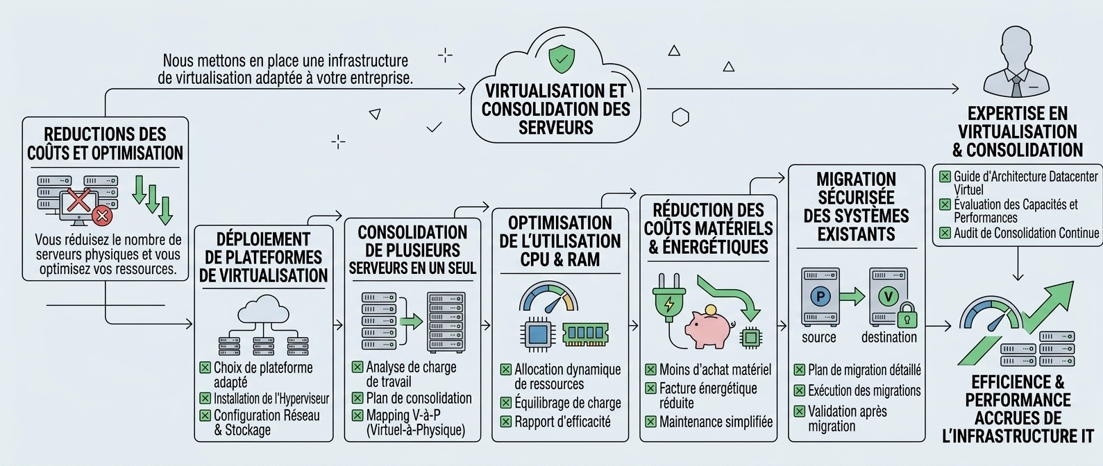 Infographie illustrant la démarche et les bénéfices de la virtualisation et de la consolidation des serveurs informatiques.